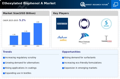 Ethoxylated Bisphenol A Market Infographic