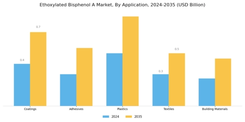Ethoxylated Bisphenol A Market Segment Image 0