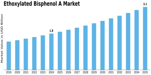 Ethoxylated Bisphenol A Market Size