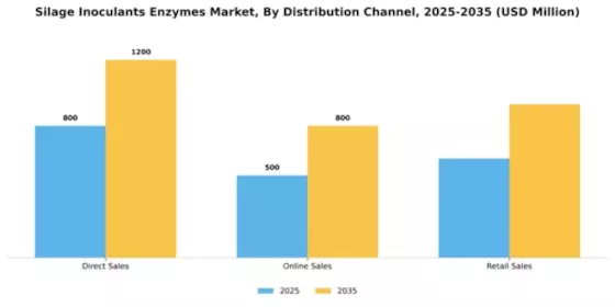 Silage Inoculants Enzymes Market Segment Image 1