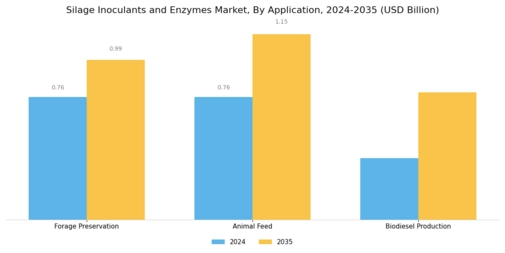 Silage Inoculants Enzymes Market Segment Image 2