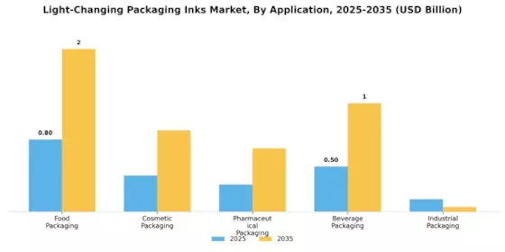 Light Changing Packaging Inks Market
 Segment Image 0