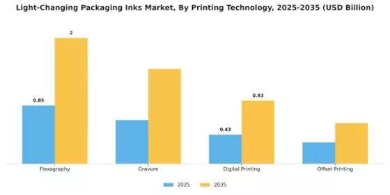 Light Changing Packaging Inks Market
 Segment Image 3