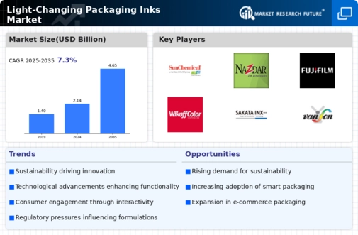 Light Changing Packaging Inks Market
 Infographic