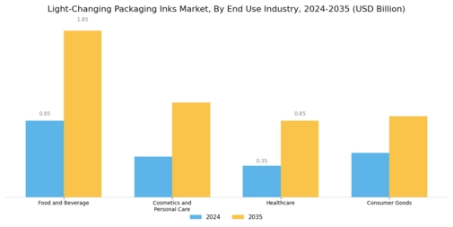 Light Changing Packaging Inks Market
 Segment Image 2