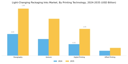 Light Changing Packaging Inks Market
 Segment Image 3