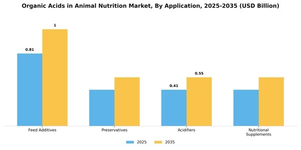 Organic Acids in Animal Nutrition Market Segment Image 1