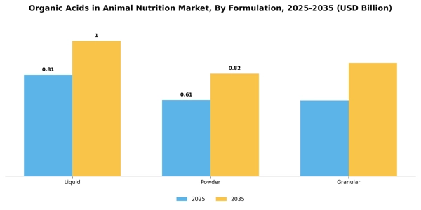 Organic Acids in Animal Nutrition Market Segment Image 2