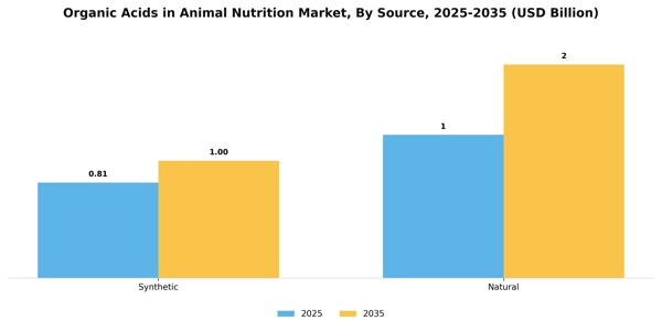 Organic Acids in Animal Nutrition Market Segment Image 3