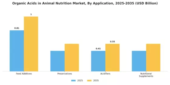 Organic Acids in Animal Nutrition Market Segment Image 0