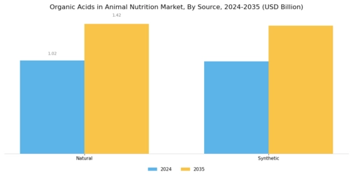 Organic Acids in Animal Nutrition Market Segment Image 3
