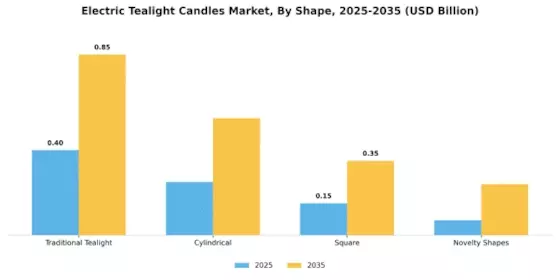 Electric Tealight Candles Market Segment Image 2