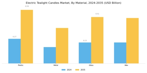 Electric Tealight Candles Market Segment Image 0