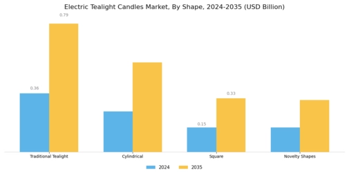 Electric Tealight Candles Market Segment Image 2