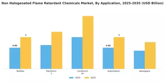 Non Halogenated Flame retardant Chemicals Market Segment Image 0