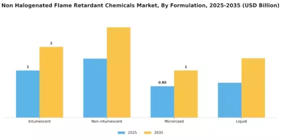 Non Halogenated Flame retardant Chemicals Market Segment Image 2