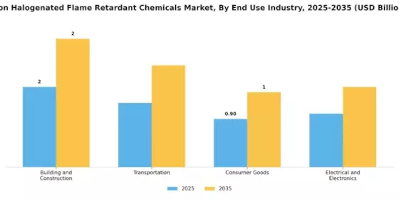 Non Halogenated Flame retardant Chemicals Market Segment Image 3