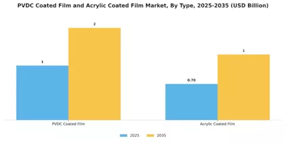 PVDC Coated Film Acrylic Coated Film Market Segment Image 0