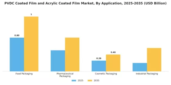 PVDC Coated Film Acrylic Coated Film Market Segment Image 1