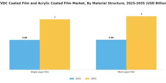 PVDC Coated Film Acrylic Coated Film Market Segment Image 3