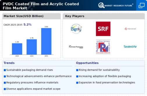 PVDC Coated Film Acrylic Coated Film Market Infographic