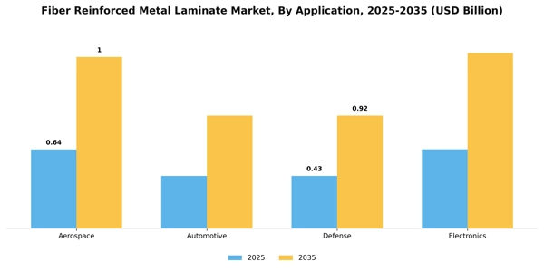 Fiber Reinforced Metal Laminate Market Segment Image 0