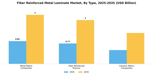 Fiber Reinforced Metal Laminate Market Segment Image 3