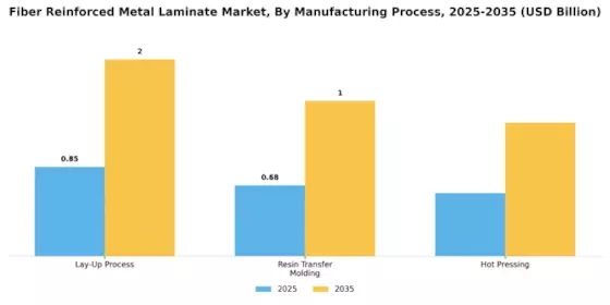 Fiber Reinforced Metal Laminate Market Segment Image 3