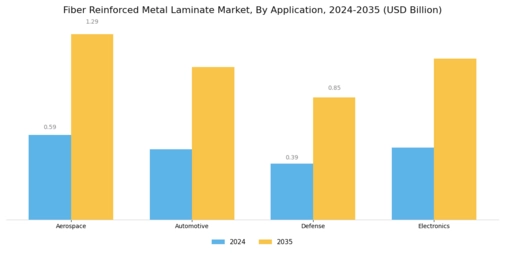 Fiber Reinforced Metal Laminate Market Segment Image 0