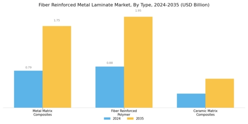 Fiber Reinforced Metal Laminate Market Segment Image 1