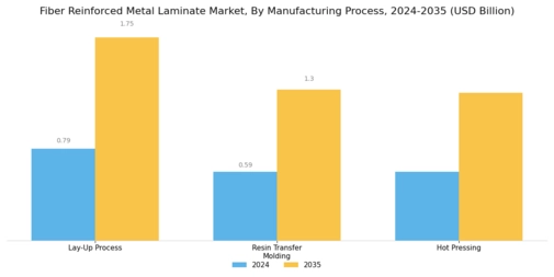 Fiber Reinforced Metal Laminate Market Segment Image 3