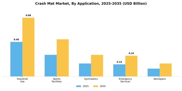 Crash Mat Market Segment Image 0