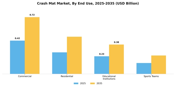 Crash Mat Market Segment Image 1