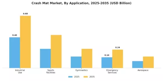 Crash Mat Market Segment Image 1