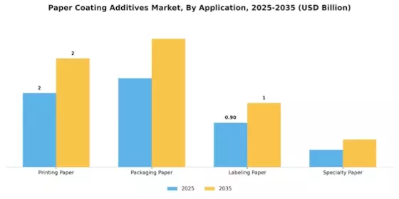 Paper Coating Additives Market Segment Image 0