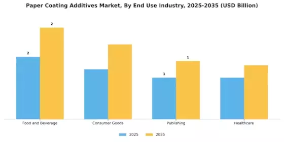 Paper Coating Additives Market Segment Image 2
