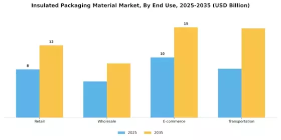 Insulated Packaging Material Market Segment Image 2