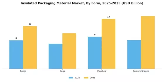 Insulated Packaging Material Market Segment Image 3