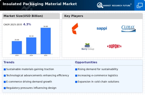 Insulated Packaging Material Market Infographic