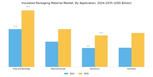 Insulated Packaging Material Market Segment Image 0