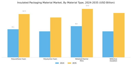 Insulated Packaging Material Market Segment Image 1