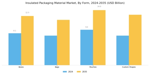 Insulated Packaging Material Market Segment Image 3