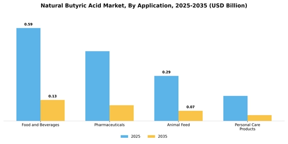 Natural Butyric Acid Market
 Segment Image 0