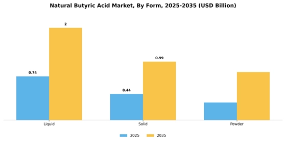 Natural Butyric Acid Market
 Segment Image 2
