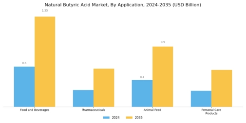 Natural Butyric Acid Market
 Segment Image 0