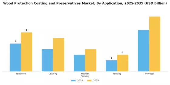 Wood Protection Coating Preservatives Market Segment Image 0