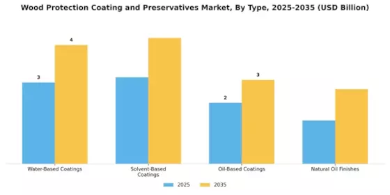 Wood Protection Coating Preservatives Market Segment Image 1
