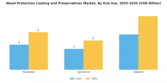 Wood Protection Coating Preservatives Market Segment Image 2