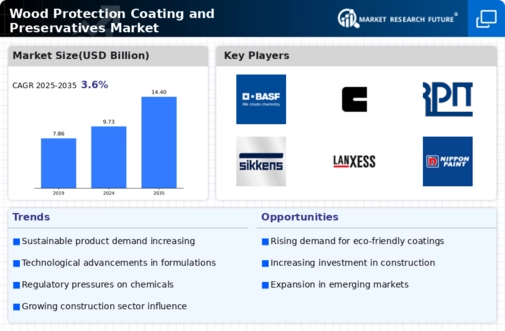 Wood Protection Coating Preservatives Market Infographic