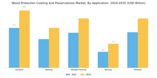 Wood Protection Coating Preservatives Market Segment Image 0